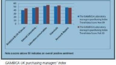 UK Outlook for Laboratory Purchasing Improves
