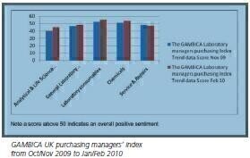 UK Outlook for Laboratory Purchasing Improves