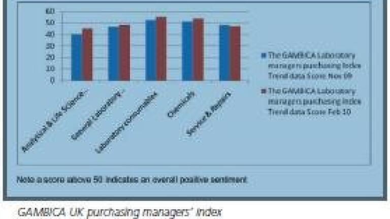 UK Outlook for Laboratory Purchasing Improves