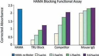 A Novel HAMA Blocker for Reduction of Immunoassay Interference