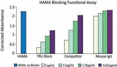 A Novel HAMA Blocker for Reduction of Immunoassay Interference